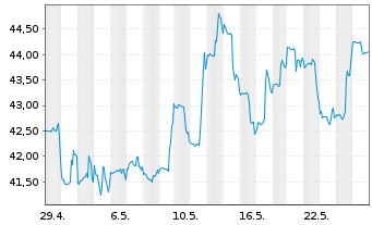 Chart Birkenstock Holding PLC - 1 Monat
