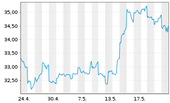 Chart Asahi Group Holdings Ltd. - 1 Monat