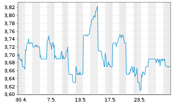 Chart Oji Holdings Corp. - 1 Monat