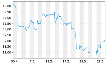 Chart Otsuka Holdings Company Ltd. - 1 Monat