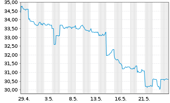 Chart Sapporo Holdings Ltd. - 1 Monat