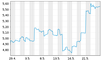 Chart Sharp Corp. - 1 Monat