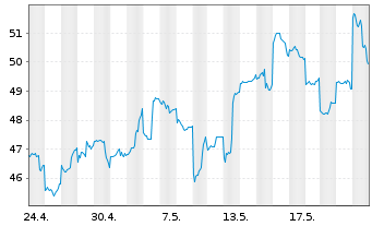 Chart SoftBank Group Corp. - 1 Monat