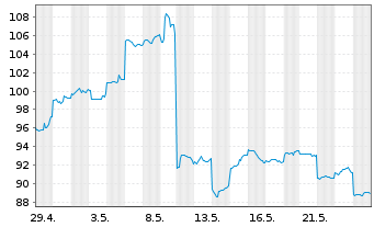 Chart SCREEN Holdings Co. Ltd. - 1 Monat