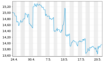Chart Aozora Bank Ltd. - 1 Monat