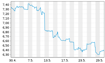 Chart Hitachi Zosen Corp. - 1 Monat