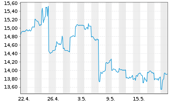 Chart Fujitsu Ltd. - 1 Monat