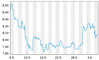 Chart Panasonic Holdings Corp. - 1 mois