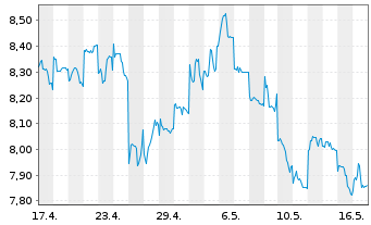 Chart Panasonic Holdings Corp. - 1 Monat