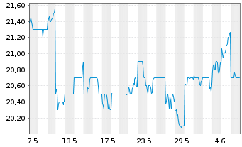 Chart Meiji Holdings Co.Ltd. - 1 mois