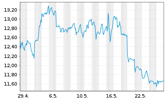 Chart Baidu Inc. - 1 Monat