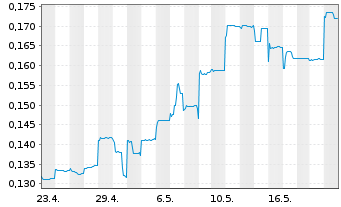 Chart GCL Technology Holdings Ltd. - 1 Monat
