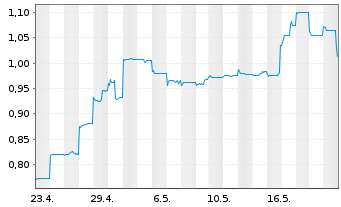 Chart GDS Holdings Ltd - 1 Monat