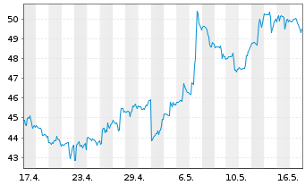 Chart Globalfoundries Inc. - 1 Month