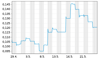 Chart Shimao Services Holdings Ltd. - 1 Monat
