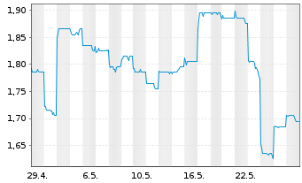 Chart Zhongsheng Group Holdings Ltd. - 1 Monat