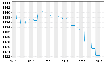 Chart UBS (Lux) Money Mkt Fd - CHF Nam.-An. P-acc o.N. - 1 Monat