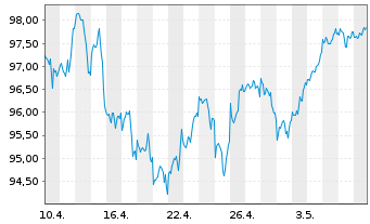 Chart Xtrackers MSCI World Swap 1C - 1 Monat