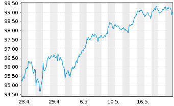 Chart Xtrackers MSCI World Swap 1C - 1 mois