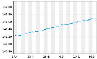 Chart Xtrackers II EUR Over.Rate Sw. - 1 Monat