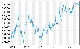 Chart Flossb.v.Storch-Mult.Opport. Inh.-Anteile R o.N. - 1 Month