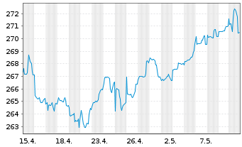 Chart ARERO - Der Weltfonds Inhaber-Anteile o.N. - 1 Monat