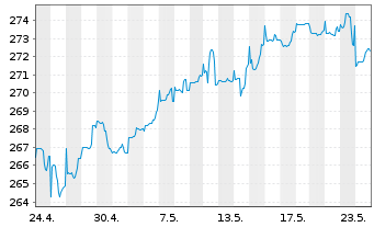 Chart ARERO - Der Weltfonds Inhaber-Anteile o.N. - 1 mois