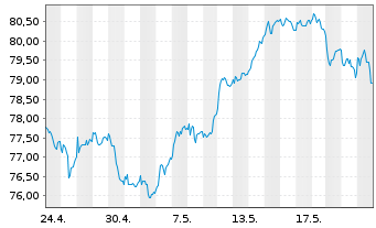 Chart AIS-Amundi Italy MIB ESG U.ETF - 1 Monat