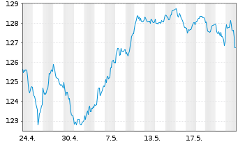 Chart AIS-Amundi EURO STOXX 50 USD - 1 Monat