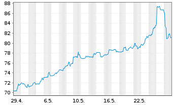 Chart Danaos Corp. - 1 Monat