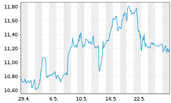 Chart DHT Holdings Inc. - 1 Monat