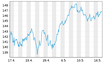 Chart Wolters Kluwer N.V. - 1 mois