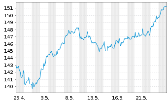 Chart Wolters Kluwer N.V. - 1 Month