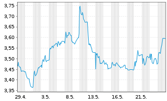 Chart Noram Drilling Company A.S. - 1 Monat