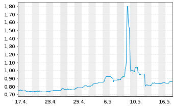 Chart PetroNor E&P ASA - 1 Monat