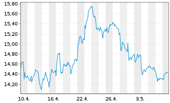 Chart Hennes & Mauritz Aktier B - 1 mois