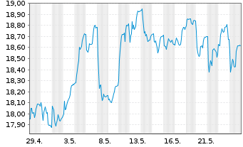 Chart Swedbank AB - 1 Monat