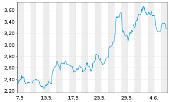 Chart PowerCell Sweden AB (publ) - 1 Month