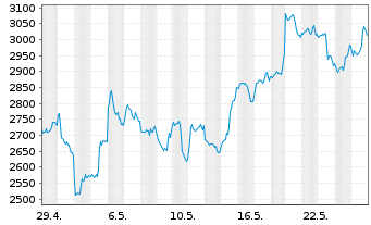 Chart XBT Provider AB O.E. 15(unl.) Bitcoin - 1 Month