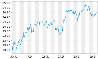 Chart Investor AB Namn-Aktier B - 1 Monat