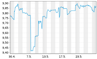 Chart Oversea-Chinese Bnkg Corp.Ltd. - 1 Monat