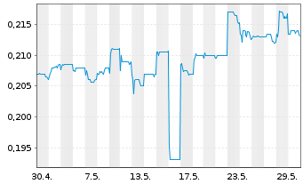 Chart ISDN Holdings Ltd. - 1 Monat