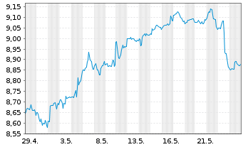 Chart AGNC Investment Corp. - 1 Monat