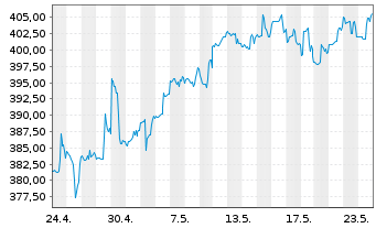 Chart Ameriprise Financial Inc. - 1 Monat