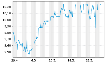 Chart Barclays PLC ADRs - 1 Monat