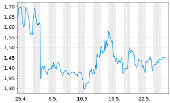 Chart BigBear.ai Holdings Inc. - 1 Monat