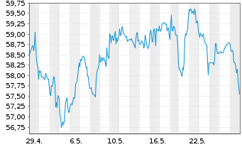 Chart Citigroup Inc. - 1 Monat