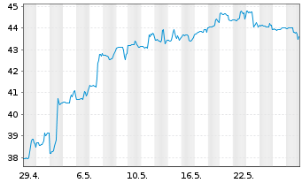 Chart Cognex Corp. - 1 Monat