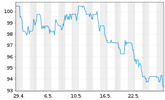 Chart Cullen/Frost Bankers Inc. - 1 Monat