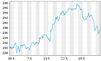 Chart Danaher Corp. - 1 Monat
